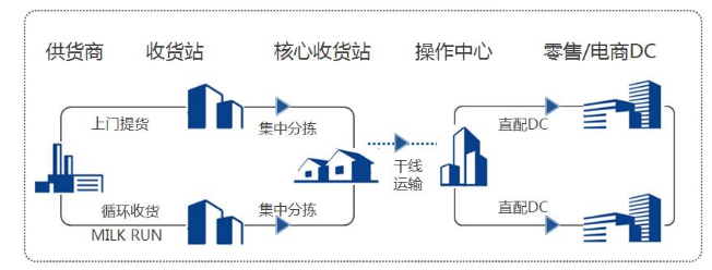 關(guān)于物流知識-智能分揀線，物流人必看！